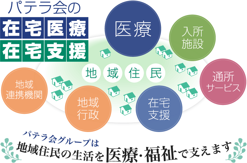 パテラ会の在宅医療 在宅支援　地域住民　医療　入所施設　通所サービス　在宅支援　地域行政　地域連携機関　パテラ会グループは地域住民の生活を医療・福祉で支えます