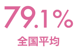 79.1% 全国平均