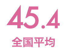 45.4 全国平均